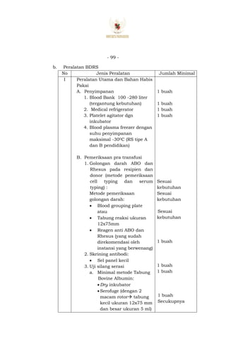- 99 -
b. Peralatan BDRS
No Jenis Peralatan Jumlah Minimal
I Peralatan Utama dan Bahan Habis
Pakai
A. Penyimpanan
1. Blood Bank 100 -280 liter
(tergantung kebutuhan)
2. Medical refrigerator
3. Platelet agitator dgn
inkubator
4. Blood plasma freezer dengan
suhu penyimpanan
maksimal -300C (RS tipe A
dan B pendidikan)
B. Pemeriksaan pra transfusi
1. Golongan darah ABO dan
Rhesus pada resipien dan
donor (metode pemeriksaan
cell typing dan serum
typing) :
Metode pemeriksaan
golongan darah:
 Blood grouping plate
atau
 Tabung reaksi ukuran
12x75mm
 Reagen anti ABO dan
Rhesus (yang sudah
direkomendasi oleh
instansi yang berwenang)
2. Skrining antibodi:
 Sel panel kecil
3. Uji silang serasi
a. Minimal metode Tabung
Bovine Albumin:
Dry inkubator
Serofuge (dengan 2
macam rotor tabung
kecil ukuran 12x75 mm
dan besar ukuran 5 ml)
1 buah
1 buah
1 buah
1 buah
Sesuai
kebutuhan
Sesuai
kebutuhan
Sesuai
kebutuhan
1 buah
1 buah
1 buah
1 buah
Secukupnya
 