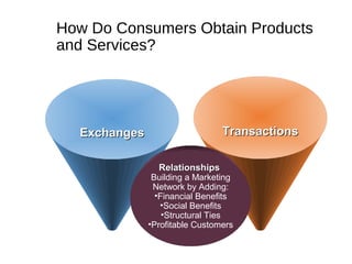 ExchangesExchanges TransactionsTransactions
RelationshipsRelationships
Building a Marketing
Network by Adding:
•Financial Benefits
•Social Benefits
•Structural Ties
•Profitable Customers
How Do Consumers Obtain Products
and Services?
 