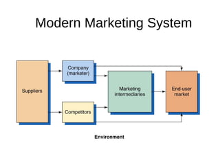 Modern Marketing System
 