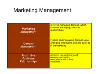 Marketing Management
Attracting new customers and
retaining and building
relationships with current
customers
Profitable
Customer
Relationships
Finding and increasing demand, also
changing or reducing demand such as
in Demarketing
Demand
Management
Involves managing demand, which
involves managing customer
relationshipsMarketing
Management
 