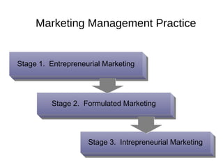 Stage 1. Entrepreneurial MarketingStage 1. Entrepreneurial Marketing
Stage 2. Formulated MarketingStage 2. Formulated Marketing
Stage 3. Intrepreneurial MarketingStage 3. Intrepreneurial Marketing
Marketing Management Practice
 