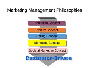 Production ConceptProduction Concept
Product ConceptProduct Concept
Selling ConceptSelling Concept
Marketing ConceptMarketing Concept
Societal Marketing ConceptSocietal Marketing Concept
Marketing Management Philosophies
 