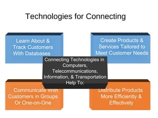 Learn About &
Track Customers
With Databases
Communicate With
Customers in Groups
Or One-on-One
Create Products &
Services Tailored to
Meet Customer Needs
Distribute Products
More Efficiently &
Effectively
Connecting Technologies in
Computers,
Telecommunications,
Information, & Transportation
Help To:
Technologies for Connecting
 