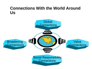 Connections With the World Around
Us
Global
Connections
Value
Connections
Social Responsibility
Connections
Broadening
Connections
 