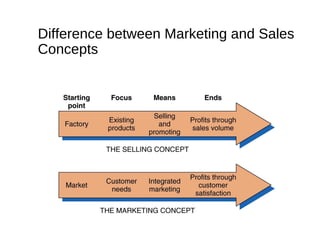 Difference between Marketing and Sales
Concepts
 
