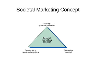 Societal Marketing Concept
 
