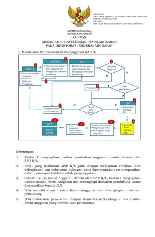 MEKANISME PENYELESAIAN REVISI ANGGARAN
PADA DIREKTORAT JENDERAL ANGGARAN
1. Mekanisme Penyelesaian Revisi Anggaran BA K/L
Dit. SP
DJPBN
 Meneliti Surat usulan
revisi anggaran dan
kelengkapan Dokumen
pendukung;
DJA
Surat penolakan
revisi anggaran.
 Upload ke
server
RKA-K/L-
DIPA
Notifikasi dari sistem :
 Pengesahan revisi;
 Kode digital stamp
yang baru.
 Surat
pengesahan
revisi, dilampiri
notifikasi sistem.
Esl. I
N
10
9
Eselon I
Perlu
penelaahan?
Revisi
DIPA
Setuju?
Penelaahan
Y
N
Y
 Pencetakan
DHP RKA-
K/L.
DJA
11
 Surat usulan revisi
anggaran;
 Data dan
Dokumen
Pendukung
Dokumen
Lengkap?
N
Y
APIP K/L
 Mereviu Surat usulan
revisi anggaran dan
kelengkapan Dokumen
pendukung;
2
3
1
4
5
7
6
8
Keterangan:
1. Eselon I menyiapkan usulan perubahan anggaran untuk direviu oleh
APIP K/L.
2. Reviu yang dilakukan APIP K/L yaitu dengan melakukan verifikasi atas
kelengkapan dan kebenaran dokumen yang dipersyaratkan serta kepatuhan
dalam penerapan kaidah-kaidah penganggaran.
3. Setelah usulan Revisi Anggaran direviu oleh APIP K/L, Eselon I menyiapkan
usulan-usulan Revisi Anggaran dan melengkapi dokumen pendukung untuk
disampaikan kepada DJA.
4. DJA meneliti surat usulan Revisi Anggaran dan kelengkapan dokumen
pendukung.
5. DJA melakukan penelaahan dengan Kementerian/Lembaga untuk usulan
Revisi Anggaran yang memerlukan penelaahan.
LAMPIRAN II
PERATURAN MENTERI KEUANGAN REPUBLIK INDONESIA
NOMOR 257/PMK.02/2014
TENTANG
TATA CARA REVISI ANGGARAN TAHUN ANGGARAN 2015
MENTERI KEUANGAN
REPUBLIK INDONESIA
SALINAN
 