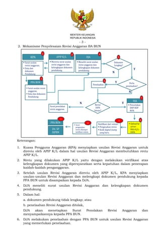 - 3 -
MENTERI KEUANGAN
REPUBLIK INDONESIA
2. Mekanisme Penyelesaian Revisi Anggaran BA BUN
Dit. SP
DJPBN
 Meneliti surat usulan
revisi anggaran dan
kelengkapan dokumen
pendukung;
DJA
Surat penolakan
revisi anggaran.
 Upload ke
server
RKA-K/L-
DIPA
Notifikasi dari sistem :
 Pengesahan revisi;
 Kode digital stamp
yang baru.
 Surat
pengesahan
revisi, dilampiri
notifikasi sistem.
PPA BUN
N
10
9
PPA BUN
Revisi
DIPA
Setuju?
Penelaahan
Y
N
Y
 Pencetakan
DHP RDP
BUN.
DJA
11
 Surat usulan revisi
anggaran;
 Data dan dokumen
Pendukung
Dokumen
Lengkap?
N
Y
APIP K/L
 Mereviu surat usulan
revisi anggaran dan
kelengkapan dokumen
pendukung;
2 4
3
5
6
7
8
KPA
1
 Surat usulan
revisi anggaran;
 Data dan
dokumen
Pendukung
Perlu
penelaahan?
Keterangan:
1. Kuasa Pengguna Anggaran (KPA) menyiapkan usulan Revisi Anggaran untuk
direviu oleh APIP K/L dalam hal usulan Revisi Anggaran membutuhkan reviu
APIP K/L.
2. Reviu yang dilakukan APIP K/L yaitu dengan melakukan verifikasi atas
kelengkapan dokumen yang dipersyaratkan serta kepatuhan dalam penerapan
kaidah-kaidah penganggaran.
3. Setelah usulan Revisi Anggaran direviu oleh APIP K/L, KPA menyiapkan
usulan-usulan Revisi Anggaran dan melengkapi dokumen pendukung kepada
PPA BUN untuk disampaikan kepada DJA.
4. DJA meneliti surat usulan Revisi Anggaran dan kelengkapan dokumen
pendukung.
5. Dalam hal:
a. dokumen pendukung tidak lengkap; atau
b. penelaahan Revisi Anggaran ditolak,
DJA akan menetapkan Surat Penolakan Revisi Anggaran dan
menyampaikannya kepada PPA BUN.
6. DJA melakukan penelaahan dengan PPA BUN untuk usulan Revisi Anggaran
yang memerlukan penelaahan.
 