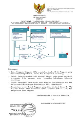 MEKANISME PENYELESAIAN REVISI ANGGARAN
YANG MEMERLUKAN PERSETUJUAN ESELON I KEMENTERIAN/LEMBAGA
KPA
Eselon I menyiapkan:
 Surat usulan revisi anggaran;
 Data dan dokumen pendukung
 Meneliti surat usulan revisi
anggaran;
 Mengecek kewenangan;
 Memeriksa kelengkapan
dokumen pendukung;
Eselon I
2
DJA
Melampirkan:
 Surat usulan revisi
anggaran;
 Data dan dokumen
pendukung.
Revisi
Setuju?
KPAKPA
Kewenangan
Kanwil
DJPB?
Y
N
Surat
Persetujuan
Eselon I
Y
Kanwil
DJPB
N
Surat
Penolakan
Eselon I
Eselon I
1
4
3
4
Keterangan:
1. Kuasa Pengguna Anggaran (KPA) menyiapkan usulan Revisi Anggaran yang
menjadi kewenangan Eselon I beserta data dan dokumen pendukung.
2. Eselon I menerima usulan Revisi Anggaran meneliti surat usulan, mengecek
kewenangan Revisi Anggaran, serta memeriksa kelengkapan dokumen
pendukung.
3. Eselon I menyiapkan surat usulan Revisi Anggaran yang dilengkapi data dan
dokumen pendukung sebagai dasar bagi DJA untuk mengesahkan.
4. Berdasarkan usulan Revisi Anggaran yang telah disetujui Eselon I, DJA
dan/atau Kanwil DJPB melakukan update database RKA-K/L DIPA dan
mengesahkan Revisi Anggaran.
MENTERI KEUANGAN REPUBLIK INDONESIA,
Ttd.
BAMBANG P.S. BRODJONEGORO
LAMPIRAN IV
PERATURAN MENTERI KEUANGAN REPUBLIK INDONESIA
NOMOR 257/PMK.02/2014
TENTANG
TATA CARA REVISI ANGGARAN TAHUN ANGGARAN 2015
MENTERI KEUANGAN
REPUBLIK INDONESIA
SALINAN
 