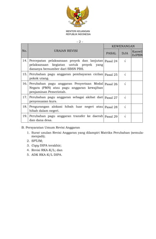 - 2 -
MENTERI KEUANGAN
REPUBLIK INDONESIA
No. URAIAN REVISI
KEWENANGAN
PASAL DJA
Kanwil
DJPBN
14. Percepatan pelaksanaan proyek dan lanjutan
pelaksanaan kegiatan untuk proyek yang
dananya bersumber dari SBSN PBS.
Pasal 24 √
15. Perubahan pagu anggaran pembayaran cicilan
pokok utang.
Pasal 25 √
16. Perubahan pagu anggaran Penyertaan Modal
Negara (PMN) atau pagu anggaran kewajiban
penjaminan Pemerintah.
Pasal 26 √
17. Perubahan pagu anggaran sebagai akibat dari
penyesuaian kurs.
Pasal 27 √
18. Pengurangan alokasi hibah luar negeri atau
hibah dalam negeri.
Pasal 28 √
19. Perubahan pagu anggaran transfer ke daerah
dan dana desa.
Pasal 29 √
B. Persyaratan Umum Revisi Anggaran
1. Surat usulan Revisi Anggaran yang dilampiri Matriks Perubahan (semula-
menjadi);
2. SPTJM;
3. Copy DIPA terakhir;
4. Revisi RKA-K/L; dan
5. ADK RKA-K/L DIPA.
 