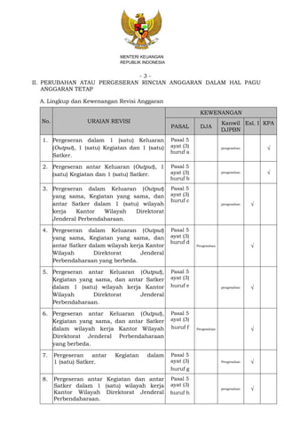 - 3 -
MENTERI KEUANGAN
REPUBLIK INDONESIA
II. PERUBAHAN ATAU PERGESERAN RINCIAN ANGGARAN DALAM HAL PAGU
ANGGARAN TETAP
A. Lingkup dan Kewenangan Revisi Anggaran
No. URAIAN REVISI
KEWENANGAN
PASAL DJA
Kanwil
DJPBN
Esl. I KPA
1. Pergeseran dalam 1 (satu) Keluaran
(Output), 1 (satu) Kegiatan dan 1 (satu)
Satker.
Pasal 5
ayat (3)
huruf a
pengesahan √
2. Pergeseran antar Keluaran (Output), 1
(satu) Kegiatan dan 1 (satu) Satker.
Pasal 5
ayat (3)
huruf b
pengesahan √
3. Pergeseran dalam Keluaran (Output)
yang sama, Kegiatan yang sama, dan
antar Satker dalam 1 (satu) wilayah
kerja Kantor Wilayah Direktorat
Jenderal Perbendaharaan.
Pasal 5
ayat (3)
huruf c
pengesahan √
4. Pergeseran dalam Keluaran (Output)
yang sama, Kegiatan yang sama, dan
antar Satker dalam wilayah kerja Kantor
Wilayah Direktorat Jenderal
Perbendaharaan yang berbeda.
Pasal 5
ayat (3)
huruf d
Pengesahan √
5. Pergeseran antar Keluaran (Output),
Kegiatan yang sama, dan antar Satker
dalam 1 (satu) wilayah kerja Kantor
Wilayah Direktorat Jenderal
Perbendaharaan.
Pasal 5
ayat (3)
huruf e pengesahan √
6. Pergeseran antar Keluaran (Output),
Kegiatan yang sama, dan antar Satker
dalam wilayah kerja Kantor Wilayah
Direktorat Jenderal Perbendaharaan
yang berbeda.
Pasal 5
ayat (3)
huruf f Pengesahan √
7. Pergeseran antar Kegiatan dalam
1 (satu) Satker.
Pasal 5
ayat (3)
huruf g
Pengesahan √
8. Pergeseran antar Kegiatan dan antar
Satker dalam 1 (satu) wilayah kerja
Kantor Wilayah Direktorat Jenderal
Perbendaharaan.
Pasal 5
ayat (3)
huruf h
pengesahan √
 