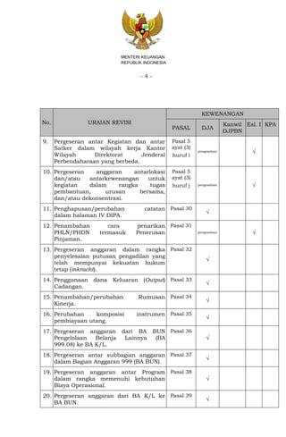 - 4 -
MENTERI KEUANGAN
REPUBLIK INDONESIA
No. URAIAN REVISI
KEWENANGAN
PASAL DJA
Kanwil
DJPBN
Esl. I KPA
9. Pergeseran antar Kegiatan dan antar
Satker dalam wilayah kerja Kantor
Wilayah Direktorat Jenderal
Perbendaharaan yang berbeda.
Pasal 5
ayat (3)
huruf i
pengesahan √
10. Pergeseran anggaran antarlokasi
dan/atau antarkewenangan untuk
kegiatan dalam rangka tugas
pembantuan, urusan bersama,
dan/atau dekonsentrasi.
Pasal 5
ayat (3)
huruf j pengesahan √
11. Penghapusan/perubahan catatan
dalam halaman IV DIPA.
Pasal 30
√
12. PPenambahan cara penarikan
PHLN/PHDN termasuk Penerusan
Pinjaman.
Pasal 31
pengesahan √
13. Pergeseran anggaran dalam rangka
penyelesaian putusan pengadilan yang
telah mempunyai kekuatan hukum
tetap (inkracht).
Pasal 32
√
14. Penggunaan dana Keluaran (Output)
Cadangan.
Pasal 33
√
15. Penambahan/perubahan Rumusan
Kinerja.
Pasal 34
√
16. Perubahan komposisi instrumen
pembiayaan utang.
Pasal 35
√
17. Pergeseran anggaran dari BA BUN
Pengelolaan Belanja Lainnya (BA
999.08) ke BA K/L.
Pasal 36
√
18. Pergeseran antar subbagian anggaran
dalam Bagian Anggaran 999 (BA BUN).
Pasal 37
√
19. Pergeseran anggaran antar Program
dalam rangka memenuhi kebutuhan
Biaya Operasional.
Pasal 38
√
20. Pergeseran anggaran dari BA K/L ke
BA BUN.
Pasal 39
√
 