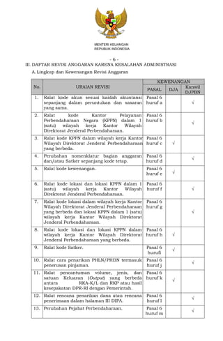 - 6 -
MENTERI KEUANGAN
REPUBLIK INDONESIA
III. DAFTAR REVISI ANGGARAN KARENA KESALAHAN ADMINISTRASI
A.Lingkup dan Kewenangan Revisi Anggaran
No. URAIAN REVISI
KEWENANGAN
PASAL DJA
Kanwil
DJPBN
1. Ralat kode akun sesuai kaidah akuntansi
sepanjang dalam peruntukan dan sasaran
yang sama.
Pasal 6
huruf a √
2. Ralat kode Kantor Pelayanan
Perbendaharaan Negara (KPPN) dalam 1
(satu) wilayah kerja Kantor Wilayah
Direktorat Jenderal Perbendaharaan.
Pasal 6
huruf b
√
3. Ralat kode KPPN dalam wilayah kerja Kantor
Wilayah Direktorat Jenderal Perbendaharaan
yang berbeda.
Pasal 6
huruf c √
4. Perubahan nomenklatur bagian anggaran
dan/atau Satker sepanjang kode tetap.
Pasal 6
huruf d
√
5. Ralat kode kewenangan. Pasal 6
huruf e √
6. Ralat kode lokasi dan lokasi KPPN dalam 1
(satu) wilayah kerja Kantor Wilayah
Direktorat Jenderal Perbendaharaan.
Pasal 6
huruf f √
7. Ralat kode lokasi dalam wilayah kerja Kantor
Wilayah Direktorat Jenderal Perbendaharaan
yang berbeda dan lokasi KPPN dalam 1 (satu)
wilayah kerja Kantor Wilayah Direktorat
Jenderal Perbendaharaan.
Pasal 6
huruf g
√
8. Ralat kode lokasi dan lokasi KPPN dalam
wilayah kerja Kantor Wilayah Direktorat
Jenderal Perbendaharaan yang berbeda.
Pasal 6
huruf h √
9. Ralat kode Satker. Pasal 6
hurufi
√
10. Ralat cara penarikan PHLN/PHDN termasuk
penerusan pinjaman.
Pasal 6
huruf j
√
11. Ralat pencantuman volume, jenis, dan
satuan Keluaran (Output) yang berbeda
antara RKA-K/L dan RKP atau hasil
kesepakatan DPR-RI dengan Pemerintah.
Pasal 6
huruf k
√
12. Ralat rencana penarikan dana atau rencana
penerimaan dalam halaman III DIPA.
Pasal 6
huruf l
√
13. Perubahan Pejabat Perbendaharaan. Pasal 6
huruf m
√
 