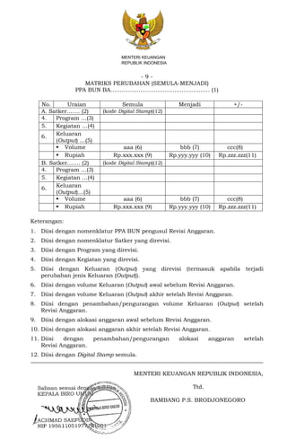 - 9 -
MENTERI KEUANGAN
REPUBLIK INDONESIA
MATRIKS PERUBAHAN (SEMULA-MENJADI)
PPA BUN BA…………………………………………….. (1)
No. Uraian Semula Menjadi +/-
A. Satker……. (2) (kode Digital Stamp)(12)
4. Program …(3)
5. Kegiatan …(4)
6. Keluaran
(Output) …(5)
 Volume aaa (6) bbb (7) ccc(8)
 Rupiah Rp.xxx.xxx (9) Rp.yyy.yyy (10) Rp.zzz.zzz(11)
B. Satker……. (2) (kode Digital Stamp)(12)
4. Program …(3)
5. Kegiatan …(4)
6. Keluaran
(Output)…(5)
 Volume aaa (6) bbb (7) ccc(8)
 Rupiah Rp.xxx.xxx (9) Rp.yyy.yyy (10) Rp.zzz.zzz(11)
Keterangan:
1. Diisi dengan nomenklatur PPA BUN pengusul Revisi Anggaran.
2. Diisi dengan nomenklatur Satker yang direvisi.
3. Diisi dengan Program yang direvisi.
4. Diisi dengan Kegiatan yang direvisi.
5. Diisi dengan Keluaran (Output) yang direvisi (termasuk apabila terjadi
perubahan jenis Keluaran (Output)).
6. Diisi dengan volume Keluaran (Output) awal sebelum Revisi Anggaran.
7. Diisi dengan volume Keluaran (Output) akhir setelah Revisi Anggaran.
8. Diisi dengan penambahan/pengurangan volume Keluaran (Output) setelah
Revisi Anggaran.
9. Diisi dengan alokasi anggaran awal sebelum Revisi Anggaran.
10. Diisi dengan alokasi anggaran akhir setelah Revisi Anggaran.
11. Diisi dengan penambahan/pengurangan alokasi anggaran setelah
Revisi Anggaran.
12. Diisi dengan Digital Stamp semula.
MENTERI KEUANGAN REPUBLIK INDONESIA,
Ttd.
BAMBANG P.S. BRODJONEGORO
 