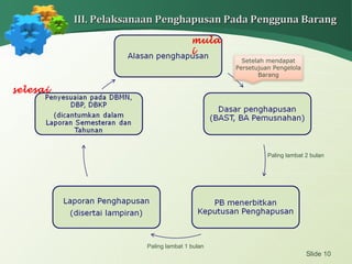 Slide 10
III. Pelaksanaan Penghapusan Pada Pengguna BarangIII. Pelaksanaan Penghapusan Pada Pengguna Barang
mula
i
selesai
Paling lambat 2 bulan
Paling lambat 1 bulan
Setelah mendapat
Persetujuan Pengelola
Barang
 