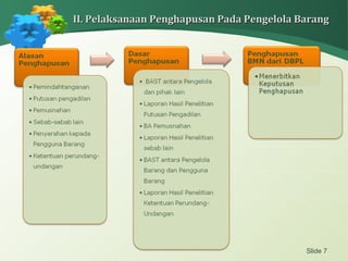 Slide 7
II. Pelaksanaan Penghapusan Pada Pengelola BarangII. Pelaksanaan Penghapusan Pada Pengelola Barang
 