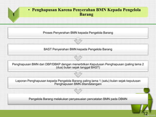 Pengelola Barang melakukan penyesuaian pencatatan BMN pada DBMN
Laporan Penghapusan kepada Pengelola Barang paling lama 1 (satu) bulan sejak keputusan
Penghapusan BMN ditandatangani
Penghapusan BMN dari DBP/DBKP dengan menerbitkan Keputusan Penghapusan (paling lama 2
(dua) bulan sejak tanggal BAST)
BAST Penyerahan BMN kepada Pengelola Barang
Proses Penyerahan BMN kepada Pengelola Barang
1
• Penghapusan Karena Penyerahan BMN Kepada Pengelola
Barang
12
 
