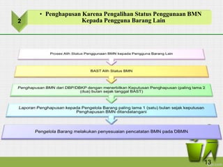 2
• Penghapusan Karena Pengalihan Status Penggunaan BMN
Kepada Pengguna Barang Lain
13
 