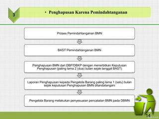 Proses Pemindahtanganan BMN
BAST Pemindahtanganan BMN
Penghapusan BMN dari DBP/DBKP dengan menerbitkan Keputusan
Penghapusan (paling lama 2 (dua) bulan sejak tanggal BAST)
Laporan Penghapusan kepada Pengelola Barang paling lama 1 (satu) bulan
sejak keputusan Penghapusan BMN ditandatangani
Pengelola Barang melakukan penyesuaian pencatatan BMN pada DBMN
3
• Penghapusan Karena Pemindahtanganan
14
 