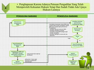 PENGGUNA BARANG PENGELOLA BARANG
Permohonan
Penghapusan
BMN
penelitian terhadap
permohonan
Penghapusan BMNmemastikan kesesuaian antara BMN yang
menjadi objek putusan pengadilan dengan
BMN yang menjadi objek permohonan
Penghapusan:
- penelitian data dan dokumen BMN
- penelitian terhadap isi putusan
- pengadilan terkait BMN sebagai objek
putusan pengadilan
- penelitian lapangan (on site visit), jika
diperlukan
laporan hasil
penelitian
Setuju
?
Surat Persetujuan
Penghapusan BMN
Surat Persetujuan
Penghapusan
BMN
Penghapusan BMN dari
DBP/DBKP dengan
Menerbitkan Keputusan
Penghapusan
laporan
Penghapusan
laporan
Penghapusan
Penghapusan
BMN dari
DBMN
Ya
Tidak
4
• Penghapusan Karena Adanya Putusan Pengadilan Yang Telah
Memperoleh Kekuatan Hukum Tetap Dan Sudah Tidak Ada Upaya
Hukum Lainnya
paling lama2 bulan sejak tgl
persetujuan
paling lama 1 bulan sejak
keputusan penghapusan
ditandatangani
15
 