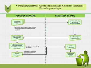 PENGGUNA BARANG PENGELOLA BARANG
Permohonan
Penghapusan
BMN
penelitian terhadap
permohonan
Penghapusan BMN
Permohonan sekurang-kurangnya memuat:
- pertimbangan dan alasan Penghapusan
- data BMN
Surat Persetujuan
Penghapusan BMN
Surat Persetujuan
Penghapusan
BMN
Penghapusan BMN dari
DBP/DBKP dengan
Menerbitkan Keputusan
Penghapusan
laporan
Penghapusan
laporan
Penghapusan
Penghapusan
BMN dari
DBMN
5
• Penghapusan BMN Karena Melaksanakan Ketentuan Peraturan
Perundang–undangan
paling lama 2 bulan sejak tgl
persetujuan
paling lama 1 bulan sejak
keputusan penghapusan
ditandatangani
17
 