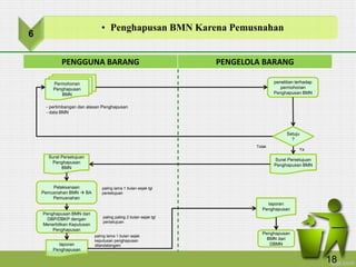 PENGGUNA BARANG PENGELOLA BARANG
Permohonan
Penghapusan
BMN
penelitian terhadap
permohonan
Penghapusan BMN
- pertimbangan dan alasan Penghapusan
- data BMN
Setuju
?
Surat Persetujuan
Penghapusan BMN
Surat Persetujuan
Penghapusan
BMN
Penghapusan BMN dari
DBP/DBKP dengan
Menerbitkan Keputusan
Penghapusan
laporan
Penghapusan
laporan
Penghapusan
Penghapusan
BMN dari
DBMN
Ya
Tidak
Pelaksanaan
Pemusnahan BMN  BA
Pemusnahan
paling lama 1 bulan sejak tgl
persetujuan
paling paling 2 bulan sejak tgl
persetujuan
paling lama 1 bulan sejak
keputusan penghapusan
ditandatangani
6
• Penghapusan BMN Karena Pemusnahan
18
 