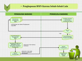 PENGGUNA BARANG PENGELOLA BARANG
Permohonan
Penghapusan
BMN
penelitian terhadap
permohonan
Penghapusan BMN
- pertimbangan dan alasan Penghapusan
- data BMN
Setuju
?
Surat Persetujuan
Penghapusan BMN
Surat Persetujuan
Penghapusan
BMN
Penghapusan BMN dari
DBP/DBKP dengan
Menerbitkan Keputusan
Penghapusan
laporan
Penghapusan
laporan
Penghapusan
Penghapusan
BMN dari
DBMN
Ya
Tidak
paling lama 2 bulan sejak tgl
persetujuan
paling lama 1 bulan sejak
keputusan penghapusan
ditandatangani
7
• Penghapusan BMN Karena Sebab-Sebab Lain
20
 