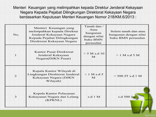 Menteri Keuangan yang melimpahkan kepada Direktur Jenderal Kekayaan
Negara Kepada Pejabat Dilingkungan Direktorat Kekayaan Negara
berdasarkan Keputusan Menteri Keuangan Nomor 218/KM.6/2013 :
No.
Menteri Keuangan yang
melimpahkan kepada Direktur
Jenderal Kekayaan Negara
Kepada Pejabat Dilingkungan
Direktorat Kekayaan Negara
Tanah dan /
Atau
bangunan
dengan nilai
buku BMN
perusulan
Selain tanah dan atau
bangunan dengan nilai
buku BMN perusulan
1
Kantor Pusat Direktorat
Jenderal Kekayaan
Negara(DJKN Pusat)
> 5 M s.d 10
M
> 1 M s.d 5 M
2
Kepala Kantor Wilayah di
Lingkungan Direktorat Jenderal
Kekayaan Negara (DJKN
Wilayah)
> 1 M s.d 5
M
> 500 JT s.d 1 M
3
Kepala Kantor Pelayanan
Kekayaaan Negara dan Lelang
(KPKNL)
s.d 1 M s.d 500 Juta
 