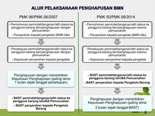 - Permohonan pemindahtanganan/alih status ke
pengguna barang lain/penghapusan dengan
pemusnahan
- Penyerahan kepada pengelola (BMN Idle)
- Persetujuan pemindahtanganan/alih status ke
pengguna barang lain/penghapusan dengan
pemusnahan
- Keputusan penyerahan kepada pengelola
Penghapusan dengan menerbitkan
Keputusan Penghapusan (paling lama
1 bulan sejak tanggal persetujuan)
- BAST pemindahtanganan/alih status ke
pengguna barang lain/BA Pemusnahan
- BAST penyerahan kepada Pengelola
Barang
- Permohonan pemindahtanganan/alih status ke
pengguna barang lain/penghapusan karena
pemusnahan
- Penyerahan kepada pengelola (BMN Idle)
- Persetujuan pemindahtanganan/alih status ke
pengguna barang lain/penghapusan karena
pemusnahan
- Keputusan penyerahan kepada pengelola
- BAST pemindahtanganan/alih status ke
pengguna barang lain/BA Pemusnahan
- BAST penyerahan kepada Pengelola Barang
Penghapusan dengan menerbitkan
Keputusan Penghapusan (paling lama
2 bulan sejak tanggal BAST)
ALUR PELAKSANAAN PENGHAPUSAN BMN
PMK 96/PMK.06/2007 PMK 50/PMK.06/2014
8
 