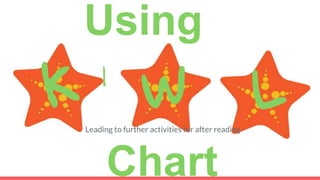 Or they can use the (L)
for What they need to
find out from the
informational text
Then proceed to
write what they
Want to know (W)
Students can write
what they Know
already about the
topic (K)
Using
a
Chart
K W LLeading to further activities for after reading
 