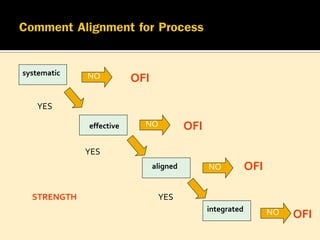 systematic

NO

OFI

YES
effective

NO

OFI

YES
aligned

STRENGTH

NO

OFI

YES
integrated

NO

OFI

 