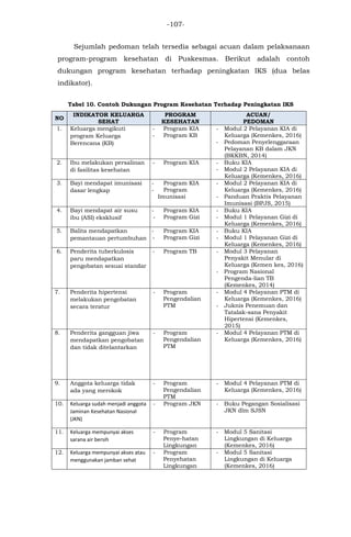 -107-
Sejumlah pedoman telah tersedia sebagai acuan dalam pelaksanaan
program-program kesehatan di Puskesmas. Berikut adalah contoh
dukungan program kesehatan terhadap peningkatan IKS (dua belas
indikator).
Tabel 10. Contoh Dukungan Program Kesehatan Terhadap Peningkatan IKS
NO
INDIKATOR KELUARGA
SEHAT
PROGRAM
KESEHATAN
ACUAN/
PEDOMAN
1. Keluarga mengikuti
program Keluarga
Berencana (KB)
- Program KIA
- Program KB
- Modul 2 Pelayanan KIA di
Keluarga (Kemenkes, 2016)
- Pedoman Penyelenggaraan
Pelayanan KB dalam JKN
(BKKBN, 2014)
2. Ibu melakukan persalinan
di fasilitas kesehatan
- Program KIA - Buku KIA
- Modul 2 Pelayanan KIA di
Keluarga (Kemenkes, 2016)
3. Bayi mendapat imunisasi
dasar lengkap
- Program KIA
- Program
Imunisasi
- Modul 2 Pelayanan KIA di
Keluarga (Kemenkes, 2016)
- Panduan Praktis Pelayanan
Imunisasi (BPJS, 2015)
4. Bayi mendapat air susu
ibu (ASI) eksklusif
- Program KIA
- Program Gizi
- Buku KIA
- Modul 1 Pelayanan Gizi di
Keluarga (Kemenkes, 2016)
5. Balita mendapatkan
pemantauan pertumbuhan
- Program KIA
- Program Gizi
- Buku KIA
- Modul 1 Pelayanan Gizi di
Keluarga (Kemenkes, 2016)
6. Penderita tuberkulosis
paru mendapatkan
pengobatan sesuai standar
- Program TB - Modul 3 Pelayanan
Penyakit Menular di
Keluarga (Kemen kes, 2016)
- Program Nasional
Pengenda-lian TB
(Kemenkes, 2014)
7. Penderita hipertensi
melakukan pengobatan
secara teratur
- Program
Pengendalian
PTM
- Modul 4 Pelayanan PTM di
Keluarga (Kemenkes, 2016)
- Juknis Penemuan dan
Tatalak-sana Penyakit
Hipertensi (Kemenkes,
2015)
8. Penderita gangguan jiwa
mendapatkan pengobatan
dan tidak ditelantarkan
- Program
Pengendalian
PTM
- Modul 4 Pelayanan PTM di
Keluarga (Kemenkes, 2016)
9. Anggota keluarga tidak
ada yang merokok
- Program
Pengendalian
PTM
- Modul 4 Pelayanan PTM di
Keluarga (Kemenkes, 2016)
10. Keluarga sudah menjadi anggota
Jaminan Kesehatan Nasional
(JKN)
- Program JKN - Buku Pegangan Sosialisasi
JKN dlm SJSN
11. Keluarga mempunyai akses
sarana air bersih
- Program
Penye-hatan
Lingkungan
- Modul 5 Sanitasi
Lingkungan di Keluarga
(Kemenkes, 2016)
12. Keluarga mempunyai akses atau
menggunakan jamban sehat
- Program
Penyehatan
Lingkungan
- Modul 5 Sanitasi
Lingkungan di Keluarga
(Kemenkes, 2016)
 