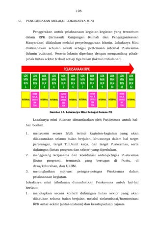 -108-
C. PENGGERAKAN MELALUI LOKAKARYA MINI
Penggerakan untuk pelaksanaan kegiatan-kegiatan yang tercantum
dalam RPK (termasuk Kunjungan Rumah dan Pengorganisasian
Masyarakat) dilakukan melalui penyelenggaraan lokmin. Lokakarya Mini
dilaksanakan sebulan sekali sebagai pertemuan internal Puskesmas
(lokmin bulanan). Peserta lokmin diperluas dengan mengundang pihak-
pihak lintas sektor terkait setiap tiga bulan (lokmin tribulanan).
Gambar 15. Lokakarya Mini Sebagai Sarana P2
Lokakarya mini bulanan dimanfaatkan oleh Puskesmas untuk hal-
hal berikut:
1. menyusun secara lebih terinci kegiatan-kegiatan yang akan
dilaksanakan selama bulan berjalan, khususnya dalam hal target
perorangan, target Tim/unit kerja, dan target Puskesmas, serta
dukungan (lintas program dan sektor) yang diperlukan.
2. menggalang kerjasama dan koordinasi antar-petugas Puskesmas
(lintas program), termasuk yang bertugas di Pustu, di
desa/kelurahan, dan UKBM.
3. meningkatkan motivasi petugas-petugas Puskesmas dalam
pelaksanaan kegiatan.
Lokakarya mini tribulanan dimanfaatkan Puskesmas untuk hal-hal
berikut:
1. menetapkan secara konkrit dukungan lintas sektor yang akan
dilakukan selama bulan berjalan, melalui sinkronisasi/harmonisasi
RPK antar-sektor (antar-instansi) dan kesatupaduan tujuan.
 