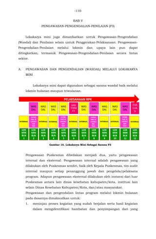 -110-
BAB V
PENGAWASAN-PENGENDALIAN-PENILAIAN (P3)
Lokakarya mini juga dimanfaatkan untuk Pengawasan-Pengendalian
(Wasdal) dan Penilaian selain untuk Penggerakan-Pelaksanaan. Pengawasan-
Pengendalian-Penilaian melalui lokmin dan upaya lain pun dapat
ditingkatkan, termasuk Pengawasan-Pengendalian-Penilaian secara lintas
sektor.
A. PENGAWASAN DAN PENGENDALIAN (WASDAL) MELALUI LOKAKARYA
MINI
Lokakarya mini dapat digunakan sebagai sarana wasdal baik melalui
lokmin bulanan maupun triwulanan.
Gambar 16. Lokakarya Mini Sebagai Sarana P3
Pengawasan Puskesmas dibedakan menjadi dua, yaitu pengawasan
internal dan eksternal. Pengawasan internal adalah pengawasan yang
dilakukan oleh Puskesmas sendiri, baik oleh Kepala Puskesmas, tim audit
internal maupun setiap penanggung jawab dan pengelola/pelaksana
program. Adapun pengawasan eksternal dilakukan oleh instansi dari luar
Puskesmas antara lain dinas kesehatan kabupaten/kota, institusi lain
selain Dinas Kesehatan Kabupaten/Kota, dan/atau masyarakat.
Pengawasan dan pengendalian lintas program melalui lokmin bulanan
pada dasarnya dimaksudkan untuk:
1. meninjau proses kegiatan yang sudah berjalan serta hasil kegiatan
dalam mengidentifikasi hambatan dan penyimpangan dari yang
 