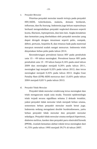 -15-
c. Penyakit Menular
Prioritas penyakit menular masih tertuju pada penyakit
HIV/AIDS, tuberkulosis, malaria, demam berdarah,
influenza, dan flu burung. Indonesia juga belum sepenuhnya
berhasil mengendalikan penyakit neglected diseases seperti
kusta, filariasis, leptospirosis, dan lain-lain. Angka kesakitan
dan kematian yang disebabkan oleh penyakit menular yang
dapat dicegah dengan imunisasi seperti polio, campak,
difteri, pertusis, hepatitis B, dan tetanus baik pada maternal
maupun neonatal sudah sangat menurun. Indonesia telah
dinyatakan bebas polio pada tahun 2014.
Kecenderungan prevalensi kasus HIV pada penduduk
usia 15 – 49 tahun meningkat. Prevalensi kasus HIV pada
penduduk usia 15 - 49 tahun hanya 0,16% pada awal tahun
2009 dan meningkat menjadi 0,30% pada tahun 2011,
meningkat lagi menjadi 0,32% pada tahun 2012, dan terus
meningkat menjadi 0,43% pada tahun 2013. Angka Case
Fatality Rate (CFR) AIDS menurun dari 13,65% pada tahun
2004 menjadi 0,85 % pada tahun 2013.
d. Penyakit Tidak Menular
Penyakit tidak menular cenderung terus meningkat dan
telah mengancam sejak usia muda. Transisi epidemiologis
telah terjadi secara signifikan selama 2 dekade terakhir,
yakni penyakit tidak menular telah menjadi beban utama,
sementara beban penyakit menular masih berat juga.
Indonesia sedang mengalami double burdendiseases, yaitu
beban penyakit tidak menular dan penyakit menular
sekaligus. Penyakit tidak menular utama meliputi hipertensi,
diabetes melitus, kanker dan penyakit paru obstruktif kronik
(PPOK). Jumlah kematian akibat rokok terus meningkat dari
41,75% pada tahun 1995 menjadi 59,7% di tahun 2007.
 