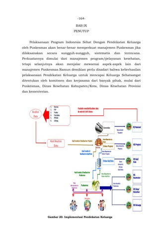 -164-
BAB IX
PENUTUP
Pelaksanaan Program Indonesia Sehat Dengan Pendekatan Keluarga
oleh Puskesmas akan benar-benar memperkuat manajemen Puskesmas jika
dilaksanakan secara sungguh-sungguh, sistematis dan terencana.
Perkuatannya dimulai dari manajemen program/pelayanan kesehatan,
tetapi selanjutnya akan menjalar mewarnai aspek-aspek lain dari
manajemen Puskesmas.Namun demikian perlu disadari bahwa keberhasilan
pelaksanaan Pendekatan Keluarga untuk mencapai Keluarga Sehatsangat
ditentukan oleh komitmen dan kerjasama dari banyak pihak, mulai dari
Puskesmas, Dinas Kesehatan Kabupaten/Kota, Dinas Kesehatan Provinsi
dan kementerian.
Gambar 20. Implementasi Pendekatan Keluarga
 