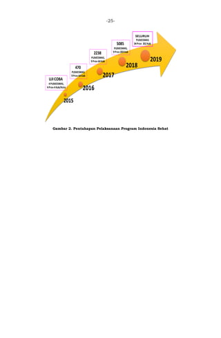 -25-
Gambar 2. Pentahapan Pelaksanaan Program Indonesia Sehat
2015
2016
2017
2018
2019
470
PUSKESMAS,
9Prov 64Kab
2238
PUSKESMAS,
9Prov 64Kab
5085
PUSKESMAS,
9Prov 203Kab
8610
PUSKESMAS
34Prov 352Kab
UJICOBA
4PUSKESMAS,
4Prov 4Kab/Kota
SELURUH
 