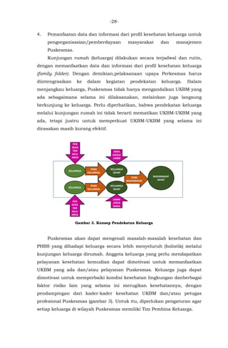 -28-
4. Pemanfaatan data dan informasi dari profil kesehatan keluarga untuk
pengorganisasian/pemberdayaan masyarakat dan manajemen
Puskesmas.
Kunjungan rumah (keluarga) dilakukan secara terjadwal dan rutin,
dengan memanfaatkan data dan informasi dari profil kesehatan keluarga
(family folder). Dengan demikian,pelaksanaan upaya Perkesmas harus
diintengrasikan ke dalam kegiatan pendekatan keluarga. Dalam
menjangkau keluarga, Puskesmas tidak hanya mengandalkan UKBM yang
ada sebagaimana selama ini dilaksanakan, melainkan juga langsung
berkunjung ke keluarga. Perlu diperhatikan, bahwa pendekatan keluarga
melalui kunjungan rumah ini tidak berarti mematikan UKBM-UKBM yang
ada, tetapi justru untuk memperkuat UKBM-UKBM yang selama ini
dirasakan masih kurang efektif.
Gambar 3. Konsep Pendekatan Keluarga
Puskesmas akan dapat mengenali masalah-masalah kesehatan dan
PHBS yang dihadapi keluarga secara lebih menyeluruh (holistik) melalui
kunjungan keluarga dirumah. Anggota keluarga yang perlu mendapatkan
pelayanan kesehatan kemudian dapat dimotivasi untuk memanfaatkan
UKBM yang ada dan/atau pelayanan Puskesmas. Keluarga juga dapat
dimotivasi untuk memperbaiki kondisi kesehatan lingkungan danberbagai
faktor risiko lain yang selama ini merugikan kesehatannya, dengan
pendampingan dari kader-kader kesehatan UKBM dan/atau petugas
profesional Puskesmas (gambar 3). Untuk itu, diperlukan pengaturan agar
setiap keluarga di wilayah Puskesmas memiliki Tim Pembina Keluarga.
KELUARGA
KELUARGA
PHBS
KELUARGA
PHBS
KELUARGA
KELUARGA
SEHAT
KELUARGA
SEHAT
PHBS
MASYARAKAT
MASYARAKAT
SEHAT
PEN
DEKA
TAN
KELU
ARGA
DESA
SIAGA/
UKBM
PEN
DEKA
TAN
KELU
ARGA
UKBM
/DESA
SIAGA
 