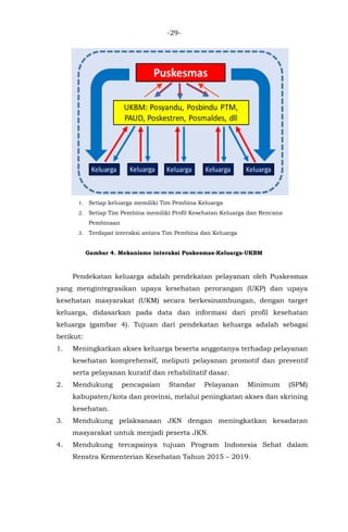-29-
1. Setiap keluarga memiliki Tim Pembina Keluarga
2. Setiap Tim Pembina memiliki Profil Kesehatan Keluarga dan Rencana
Pembinaan
3. Terdapat interaksi antara Tim Pembina dan Keluarga
Gambar 4. Mekanisme interaksi Puskesmas-Keluarga-UKBM
Pendekatan keluarga adalah pendekatan pelayanan oleh Puskesmas
yang mengintegrasikan upaya kesehatan perorangan (UKP) dan upaya
kesehatan masyarakat (UKM) secara berkesinambungan, dengan target
keluarga, didasarkan pada data dan informasi dari profil kesehatan
keluarga (gambar 4). Tujuan dari pendekatan keluarga adalah sebagai
berikut:
1. Meningkatkan akses keluarga beserta anggotanya terhadap pelayanan
kesehatan komprehensif, meliputi pelayanan promotif dan preventif
serta pelayanan kuratif dan rehabilitatif dasar.
2. Mendukung pencapaian Standar Pelayanan Minimum (SPM)
kabupaten/kota dan provinsi, melalui peningkatan akses dan skrining
kesehatan.
3. Mendukung pelaksanaan JKN dengan meningkatkan kesadaran
masyarakat untuk menjadi peserta JKN.
4. Mendukung tercapainya tujuan Program Indonesia Sehat dalam
Renstra Kementerian Kesehatan Tahun 2015 – 2019.
 