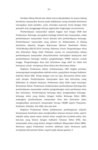 -31-
Perilaku Hidup Bersih dan Sehat harus dipraktikkan di semua bidang
kesehatan masyarakat karena pada hakikatnya setiap masalah kesehatan
merupakan hasil perilaku, yaitu interaksi manusia (host) dengan bibit
penyakit atau pengganggu lainnya (agent) dan lingkungan (environment).
Pemberdayaan masyarakat adalah bagian dari fungsi UKM dari
Puskesmas. Keluarga merupakan lembaga terkecil dari masyarakat, maka
pemberdayaan masyarakat harus dimulai dari pemberdayaan keluarga.
Pemberdayaan masyarakat yang selama ini dilaksanakan di bidang
kesehatan dipandu dengan Keputusan Menteri Kesehatan Nomor
1529/Menkes/SK/X/2010 tentang Pedoman Umum Pengembangan Desa
dan Kelurahan Siaga Aktif. Pedoman umum ini menyebutkan bahwa
pemberdayaan masyarakat desa/kelurahan merupakan kelanjutan dari
pemberdayaan keluarga melalui pengembangan PHBS tatanan rumah
tangga. Pengembangan desa dan kelurahan siaga aktif itu tidak lain
bertujuan untuk terciptanya Desa Sehat dan Kelurahan Sehat.
Kegiatan Puskesmas dalam melaksanakan UKP tingkat pertama
memang dapat menghasilkan individu sehat, yang diukur dengan Indikator
Individu Sehat (IIS). Tetapi dengan cara ini saja, Kecamatan Sehat akan
sulit dicapai. Pemberdayaan masyarakat desa dan kelurahan yang
dilakukan di wilayah kerjanya, Puskesmas akan lebih cepat mencapai
Kecamatan Sehat. Puskesmas melaksanakan pemberdayaan keluarga dan
pemberdayaan masyarakat melalui pengembangan serta pembinaan desa
dan kelurahan. Pemberdayaan keluarga akan menghasilkan keluarga-
keluarga sehat yang diukur dengan Indeks Keluarga Sehat (IKS),
sedangkan pemberdayaan masyarakat desa dan kelurahan akan
menghasilkan peranserta masyarakat berupa UKBM seperti Posyandu,
Posbindu, Polindes, Pos UKK, dan lain-lain.
Kegiatan Puskesmas dalam pelaksanaan pembangunan wilayah
berwawasan kesehatan akan menghasilkan tatanan-tatanan sehat, seperti
sekolah sehat, pasar sehat, kantor sehat, masjid dan mushola sehat, dan
lain-lain yang diukur dengan Indikator Tatanan Sehat (ITS), dan
masyarakat sehat yang diukur dengan Indikator Masyarakat Sehat (IMS).
Kesemua upaya Puskesmas tersebut akhirnya akan bermuara pada
terciptanya Kecamatan Sehat, seperti pada skema gambar 5.
 