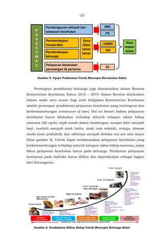 -32-
Gambar 5. Upaya Puskesmas Untuk Mencapai Kecamatan Sehat
Pentingnya pendekatan keluarga juga diamanatkan dalam Renstra
Kementerian Kesehatan Tahun 2015 – 2019. Dalam Renstra disebutkan
bahwa salah satu acuan bagi arah kebijakan Kementerian Kesehatan
adalah penerapan pendekatan pelayanan kesehatan yang terintegrasi dan
berkesinambungan (continuum of care). Hal ini berarti bahwa pelayanan
kesehatan harus dilakukan terhadap seluruh tahapan siklus hidup
manusia (life cycle), sejak masih dalam kandungan, sampai lahir menjadi
bayi, tumbuh menjadi anak balita, anak usia sekolah, remaja, dewasa
muda (usia produktif), dan akhirnya menjadi dewasa tua ata usia lanjut
(lihat gambar 6). Untuk dapat melaksanakan pelayanan kesehatan yang
berkesinambungan terhadap seluruh tahapan siklus hidup manusia, maka
fokus pelayanan kesehatan harus pada keluarga. Pemberian pelayanan
kesehatan pada individu harus dilihat dan diperlakukan sebagai bagian
dari keluarganya.
Gambar 6. Pendekatan Siklus Hidup Untuk Mencapai Keluarga Sehat
Keca
matan
SehatIKS
Pembangunan wilayah ber-
wawasan kesehatan
Pemberdayaan
masyarakat
Pelayanan kesehatan
perorangan tk pertama
IMS
ITS
Pemberdayaan
keluarga
UKBM
Desa
/Kelu
rahan
Sehat
IIS
P
U
S
K
E
S
M
A
S
 