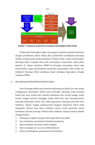-33-
Gambar 7. pelayanan puskesmas terintegrasi danmengikuti siklus hidup
Puskesmas diharapkan dapat menangani masalah-masalah kesehatan
dengan pendekatan siklus hidup (life cycle)melalui pendekatan keluarga
dengan mengunjungi setiap keluarga di wilayah kerja. Upaya mewujudkan
Keluarga Sehat menjadi titik awal terwujudnya masyarakat sehat (lihat
gambar 7). Upaya membina PHBS di keluarga merupakan kunci bagi
keberhasilan upaya menciptakan kesehatan masyarakat. Oleh sebab itu,
Indikator Keluarga Sehat sebaiknya dapat sekaligus digunakan sebagai
indikator PHBS.
C. PELAKSANAAN PENDEKATAN KELUARGA
Satu keluarga adalah satu kesatuan keluarga inti (ayah, ibu, dan anak)
sebagaimana dinyatakan dalam kartu keluarga. Keluarga yang terdapat
kakek dan atau nenek atau individu laindalam satu rumah tangga, maka
rumah tangga tersebut dianggap terdiri lebih dari satu keluarga.Suatu
keluarga dinyatakan sehat atau tidak digunakan beberapa penanda atau
indikator. Dalam rangka pelaksanaaan Program Indonesia Sehat telah
disepakati adanya dua belas indikator utama untuk penanda status
kesehatan sebuah keluarga. Kedua belas indikator utama tersebut adalah
sebagai berikut.
1. Keluarga mengikuti program Keluarga Berencana (KB)
2. Ibu melakukan persalinan di fasilitas kesehatan
3. Bayi mendapat imunisasi dasar lengkap
4. Bayi mendapat air susu ibu (ASI) eksklusif
5. Balita mendapatkan pematauan pertumbuhan
PELAYANAN
DALAM
GEDUNG
(UKP)
KELUARGA
IBU HAMIL
BAYI
BALITA
REMAJA
LAIN2
INDIVIDU
AYAH IBU BAYI ANAK
KUN
JUNG
AN
RMH
(UKM)
PELAYAN-
AN TER-
INTEGRASI
PELAYANAN MENGIKUTI SIKLUS HIDUP
ANAK
UKBM
MASYA-
RAKAT
SEHAT
TATAN
AN
SEHAT
 