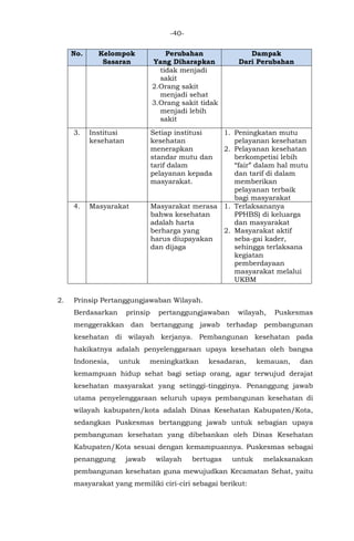-40-
No. Kelompok
Sasaran
Perubahan
Yang Diharapkan
Dampak
Dari Perubahan
tidak menjadi
sakit
2.Orang sakit
menjadi sehat
3.Orang sakit tidak
menjadi lebih
sakit
3. Institusi
kesehatan
Setiap institusi
kesehatan
menerapkan
standar mutu dan
tarif dalam
pelayanan kepada
masyarakat.
1. Peningkatan mutu
pelayanan kesehatan
2. Pelayanan kesehatan
berkompetisi lebih
“fair” dalam hal mutu
dan tarif di dalam
memberikan
pelayanan terbaik
bagi masyarakat
4. Masyarakat Masyarakat merasa
bahwa kesehatan
adalah harta
berharga yang
harus diupayakan
dan dijaga
1. Terlaksananya
PPHBS) di keluarga
dan masyarakat
2. Masyarakat aktif
seba-gai kader,
sehingga terlaksana
kegiatan
pemberdayaan
masyarakat melalui
UKBM
2. Prinsip Pertanggungjawaban Wilayah.
Berdasarkan prinsip pertanggungjawaban wilayah, Puskesmas
menggerakkan dan bertanggung jawab terhadap pembangunan
kesehatan di wilayah kerjanya. Pembangunan kesehatan pada
hakikatnya adalah penyelenggaraan upaya kesehatan oleh bangsa
Indonesia, untuk meningkatkan kesadaran, kemauan, dan
kemampuan hidup sehat bagi setiap orang, agar terwujud derajat
kesehatan masyarakat yang setinggi-tingginya. Penanggung jawab
utama penyelenggaraan seluruh upaya pembangunan kesehatan di
wilayah kabupaten/kota adalah Dinas Kesehatan Kabupaten/Kota,
sedangkan Puskesmas bertanggung jawab untuk sebagian upaya
pembangunan kesehatan yang dibebankan oleh Dinas Kesehatan
Kabupaten/Kota sesuai dengan kemampuannya. Puskesmas sebagai
penanggung jawab wilayah bertugas untuk melaksanakan
pembangunan kesehatan guna mewujudkan Kecamatan Sehat, yaitu
masyarakat yang memiliki ciri-ciri sebagai berikut:
 
