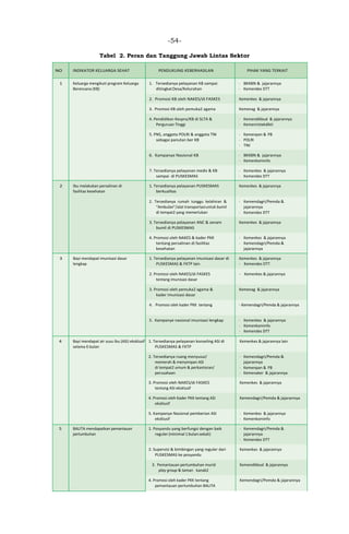 -54-
Tabel 2. Peran dan Tanggung Jawab Lintas Sektor
NO INDIKATOR KELUARGA SEHAT PENDUKUNG KEBERHASILAN PIHAK YANG TERKAIT
1 Keluarga mengikuti program Keluarga
Berencana (KB)
1. Tersedianya pelayanan KB sampai
ditingkatDesa/Kelurahan
- BKKBN & jajarannya
- Kemendes DTT
2. Promosi KB oleh NAKES/di FASKES Kemenkes & jajarannya
3. Promosi KB oleh pemuka2 agama Kemenag & jajarannya
4. Pendidikan Kespro/KB di SLTA &
Perguruan Tinggi
- Kemendikbud & jajarannya
- Kemenristekdikti
5. PNS, anggota POLRI & anggota TNI
sebagai panutan ber KB
- Kemenpan & PB
- POLRI
- TNI
6. Kampanye Nasional KB - BKKBN & jajarannya
- Kemenkominfo
7. Tersedianya pelayanan medis & KB
sampai di PUSKESMAS
- Kemenkes & jajarannya
- Kemendes DTT
2 Ibu melakukan persalinan di
fasilitas kesehatan
1. Tersedianya pelayanan PUSKESMAS
berkualitas
Kemenkes & jajarannya
2. Tersedianya rumah tunggu kelahiran &
“Ambulan”/alat transportasiuntuk bumil
di tempat2 yang memerlukan
- Kemendagri/Pemda &
jajarannya
- Kemendes DTT
3. Tersedianya pelayanan ANC & senam
bumil di PUSKESMAS
Kemenkes & jajarannya
4. Promosi oleh NAKES & kader PKK
tentang persalinan di fasilitas
kesehatan
- Kemenkes & jajarannya
- Kemendagri/Pemda &
jajarannya
3 Bayi mendapat imunisasi dasar
lengkap
1. Tersedianya pelayanan imunisasi dasar di
PUSKESMAS & FKTP lain
Kemenkes & jajarannya
- Kemendes DTT
2. Promosi oleh NAKES/di FASKES
tentang imunisasi dasar
- Kemenkes & jajarannya
3. Promosi oleh pemuka2 agama &
kader imunisasi dasar
Kemenag & jajarannya
4. Promosi oleh kader PKK tentang - Kemendagri/Pemda & jajarannya
5. Kampanye nasional imunisasi lengkap - Kemenkes & jajarannya
- Kemenkominfo
- Kemendes DTT
4 Bayi mendapat air susu ibu (ASI) eksklusif
selama 6 bulan
1. Tersedianya pelayanan konseling ASI di
PUSKESMAS & FKTP
Kemenkes & jajarannya lain
2. Tersedianya ruang menyusui/
memerah & menyimpan ASI
di tempat2 umum & perkantoran/
perusahaan
- Kemendagri/Pemda &
jajarannya
- Kemenpan & PB
- Kemenaker & jajarannya
3. Promosi oleh NAKES/di FASKES
tentang ASI eksklusif
Kemenkes & jajarannya
4. Promosi oleh Kader PKK tentang ASI
eksklusif
Kemendagri/Pemda & jajarannya
5. Kampanye Nasional pemberian ASI
eksklusif
- Kemenkes & jajarannya
- Kemenkominfo
5 BALITA mendapatkan pemantauan
pertumbuhan
1. Posyandu yang berfungsi dengan baik
reguler(minimal 1bulansekali)
- Kemendagri/Pemda &
jajarannya
- Kemendes DTT
2. Supervisi & bimbingan yang reguler dari
PUSKESMAS ke posyandu
Kemenkes & jajarannya
3. Pemantauan pertumbuhan murid
play group & taman kanak2
Kemendikbud & jajarannya
4. Promosi oleh kader PKK tentang
pemantauan pertumbuhan BALITA
Kemendagri/Pemda & jajarannya
 