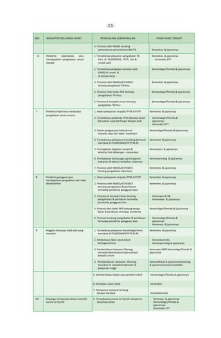 -55-
NO INDIKATOR KELUARGA SEHAT PENDUKUNG KEBERHASILAN PIHAK YANG TERKAIT
5. Promosi oleh NAKES tentang
pemantauan pertumbuhan BALITA Kemenkes & jajarannya
6 Penderita tuberkulosis paru
mendapatkan pengobatan sesuai
standar
1. Tersedianya pelayanan pengobatan TB
Paru di PUSKESMAS, FKTP, lain &
rumah sakit
Kemenkes & jajarannya
- Kemendes DTT
2. Tersedianya pengawas menelan obat
(PMO) di rumah &
di tempat kerja
Kemendagri/Pemda & jajarannya
3. Promosi oleh NAKES/di FASKES
tentang pengobatan TB Paru
Kemenkes & jajarannya
4. Promosi oleh kader PKK tentang
pengobatan TB Paru
Kemendagri/Pemda & jajarannya
5. Promosi di tempat2 umum tentang
pengobatan TB Paru
Kemendagri/Pemda & jajarannya
7 Penderita hipertensi melakukan
pengobatan secara teratur
1. Akses pelayanan terpadu PTM di FKTP Kemenkes & jajarannya
2. Tersedianya posbindu PTM disetiap desa/
kelurahan yang berfungsi dengan baik
- Kemendagri/Pemda &
jajarannya
- Kemendes DTT
3. Sistem pengawasan keteraturan
menelan obat dari kader kesehatan
Kemendagri/Pemda & jajarannya
4. Tersedianya pelayanan konseling berhenti
merokok di PUSKESMAS/FKTP & RS
Kemenkes & jajarannya
5. Peningkatan kegiatan senam &
aktivitas fisik dikalangan masyarakat
Kemenpora & jajarannya
6. Pembatasan kandungan garam garam
makanan & bahan tambahan makanan
Kemenperindag & jajarannya
7. Promosi oleh NAKES/di FASKES
tentang pengobatan hipertensi
Kemenkes & jajarannya
8 Penderita gangguan jiwa
mendapatkan pengobatan dan tidak
ditelantarkan
1. Akses pelayanan terpadu PTM di FKTP Kemenkes & jajarannya
2. Promosi oleh NAKES/di FASKES
tentang pengobatan & perlakuan
terhadap penderita gangguan jiwa
Kemenkes & jajarannya
3. Promosi di tempat2 kerja tentang
pengobatan & perlakuan terhadap
penderita gangguan jiwa
- Kemenpan & RB
- Kemenaker & jajarannya
4. Promosi oleh kader PKK tentang pengo-
batan & perlakuan terhadap penderita
Kemendagri/Pemda & jajarannya
5. Promosi tentang pengobatan & perlakuan
terhadap penderita gangguan jiwa
- Kemendagri/Pemda &
jajarannya
- Kemensos & jajarannya
9 Anggota keluarga tidak ada yang
merokok
1. Tersedianya pelayanan konselingberhenti
merokok di PUSKESMAS/FKTP & RS
Kemenkes & jajarannya
2. Pembatasan iklan rokok dalam
berbagai bentuk
- Kemenkomindo
- Kemenperindag & jajarannya
3. Pemberlakuan kawasan dilarang
merokok diperkantoran/perusahaan
tempat2 umum
Kemenpan &RB Kemendagri/Pemda &
jajarannya
4. Pemberlakuan kawasan dilarang
merokok di sekolah/madrasah &
perguruan tinggi
Kemendikbud & jajarannya Kemenag
& jajarannya Kemenristekdikti
5. Kemberlakuan batas usia pembeli rokok Kemendagri/Pemda & jajarannya
6. Kenaikan cukai rokok Kemenkeu
7. Kampanye nasional tentang
bahaya merokok Kemenkomindo
10 Keluarga mempunyai akses/ memiliki
sarana air bersih
1. Tersedianya sarana air bersih sampai ke
desa/kelurahan
- Kemenpu & jajarannya
- Kemendagri/Pemda &
jajarannya
- Kemendes DTT
 