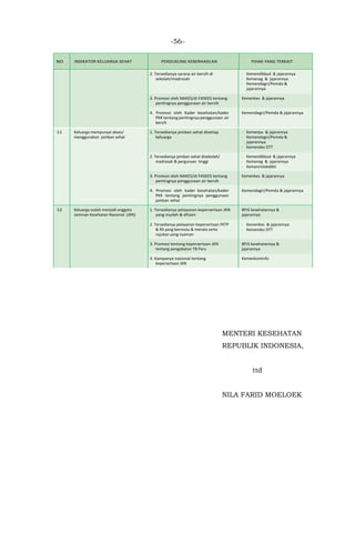 -56-
NO INDIKATOR KELUARGA SEHAT PENDUKUNG KEBERHASILAN PIHAK YANG TERKAIT
2. Tersedianya sarana air bersih di
sekolah/madrasah
- Kemendikbud & jajarannya
- Kemenag & jajarannya
- Kemendagri/Pemda &
jajarannya
3. Promosi oleh NAKES/di FASKES tentang
pentingnya penggunaan air bersih
Kemenkes & jajarannya
4. Promosi oleh Kader kesehatan/kader
PKK tentang pentingnya penggunaan air
bersih
Kemendagri/Pemda & jajarannya
11 Keluarga mempunyai akses/
menggunakan jamban sehat
1. Tersedianya jamban sehat disetiap
keluarga
- Kemenpu & jajarannya
- Kemendagri/Pemda &
jajarannya
- Kemendes DTT
2. Tersedianya jamban sehat disekolah/
madrasah & perguruan tinggi
- Kemendikbud & jajarannya
- Kemenag & jajarannya
- Kemenristekdikti
3. Promosi oleh NAKES/di FASKES tentang
pentingnya penggunaan air bersih
Kemenkes & jajarannya
4. Promosi oleh kader kesehatan/kader
PKK tentang pentingnya penggunaan
jamban sehat
Kemendagri/Pemda & jajarannya
12 Keluarga sudah menjadi anggota
Jaminan Kesehatan Nasional (JKN)
1. Tersedianya pelayanan kepersertaan JKN
yang mudah & efisien
BPJS kesehatannya &
jajarannya
2. Tersedianya pelayanan kepersertaan FKTP
& RS yang bermutu & merata serta
rujukan yang nyaman
- Kemenkes & jajarannya
- Kemendes DTT
3. Promosi tentang kepersertaan JKN
tentang pengobatan TB Paru
BPJS kesehatannya &
jajarannya
4. Kampanye nasional tentang
kepersertaan JKN
Kemenkominfo
MENTERI KESEHATAN
REPUBLIK INDONESIA,
ttd
NILA FARID MOELOEK
 