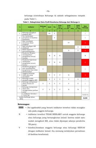 -76-
keluarga (contohnya Keluarga A) adalah sebagaimana tampak
pada Tabel 1.
Tabel 1. Rekapitulasi Data Profil Kesehatan Keluarga dari Keluarga A
No Indikator
Keluarga
A
Ayah Ibu
Anak
ke-1
(>15 th)
Anak
Ke-2
(>11 bln - <5th)
Anak
Ke-3
(11 bln)
Nilai
Keluarga
A B C D E F G H I
1
Keluarga mengikuti
program KB*)
N*) Y 1
2
Ibu melakukan
persalinan di fasilitas
kesehatan
Y 1
3
Bayi mendapat
imunisasi dasar
lengkap*)
T*) 0
4
Bayi mendapat ASI
eksklusif
Y 1
5
Balita dipantau
pertumbuhannya
Y T 0
6
Penderita TB paru
mendapatkan
pengobatan sesuai
standar
N N N N
7
Penderita hipertensi
melakukan
pengobatan secara
teratur
T N N 0
8
Penderita gangguan
jiwa mendapatkan
pengobatan dan tidak
ditelantarkan
Y 1
9
Anggota keluarga
tidak ada yang
merokok*)
T Y Y N 0
1 Keluarga sudah
menjadi anggota JKN
Y Y Y Y Y 1
1 Keluarga mempunyai
akses sarana air
bersih
Y Y Y Y Y Y 1
1
Keluarga mempunyai
akses dan
menggunakan jamban
sehat
Y Y Y Y N N 1
∑ indikator bernilai 1
/ (12-∑ N)
7/(12-1)
Indeks Keluarga Sehat
(IKS)
0,636
Keterangan:
= = Not applicablel yang berarti indikator tersebut tidak mungkin
ada pada anggota keluarga.
N = indikator tersebut TIDAK BERLAKU untuk anggota keluarga
atau keluarga yang bersangkutan (misal: karena salah satu
sudah mengikuti KB, atau tidak dijumpai adanya penderita
TB paru).
Y = kondisi/keadaan anggota keluarga atau keluarga SESUAI
dengan indikator (misal: ibu memang melakukan persalinan
di fasilitas kesehatan)
 