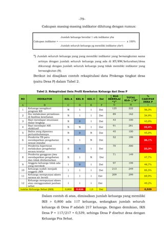 -79-
Cakupan masing-masing indikator dihitung dengan rumus:
Jumlah keluarga bernilai 1 utk indikator ybs
Cakupan indikator = --------------------------------------------------------------------- x 100%
Jumlah seluruh keluarga yg memiliki indikator ybs*)
*) Jumlah seluruh keluarga yang yang memiliki indikator yang bersangkutan sama
artinya dengan jumlah seluruh keluarga yang ada di RT/RW/kelurahan/desa
dikurangi dengan jumlah seluruh keluarga yang tidak memiliki indikator yang
bersangkutan (N).
Berikut ini disajikan contoh rekapitulasi data Prokesga tingkat desa
(yaitu Desa P) dalam Tabel 2.
Tabel 2. Rekapitulasi Data Profil Kesehatan Keluarga dari Desa P
NO INDIKATOR KEL A KEL B KEL C Dst
∑ KLG
BERNILAI
“1”
TOTAL
KLG- ∑“N”
%
CAKUPAN
DESA P
A B C D E F G H I
1
Keluarga mengikuti
program KB
N 1 1 Dst
125 222
56,3%
2
Ibu melakukan persalinan
di fasilitas kesehatan
N 1 1 Dst
89 162
54,9%
3
Bayi mendapat imunisasi
dasar lengkap
N 0 1 Dst
43 100
43,0%
4
Bayi mendapat ASI
eksklusif
N N 1 Dst
91 281
32,4%
5
Balita yang dipantau
pertumbuhannya
N 0 N Dst
45 100
45,0%
6
Penderita TB paru
mendapatkan pengobatan
sesuai standar
N 1 N Dst
52 199
26,1%
7
Penderita hipertensi
melakukan pengobatan
secara teratur
0 0 1 Dst
70 300
23,3%
8
Penderita gangguan jiwa
mendapatkan pengobatan
dan tidak ditelantarkan
N 1 N Dst
71 149
47,7%
9
Anggota keluarga tidak ada
yang merokok
1 0 1 Dst
97 199
48,7%
10
Keluarga sudah menjadi
anggota JKN
1 1 1 Dst
213 249
85,5%
11
Keluarga mempunyai akses
sarana air bersih
1 1 1 Dst
209 299
69,9%
12
Keluarga mempunyai akses
atau menggunakan jamban
sehat
1 1 1 Dst 49,2%
Indeks Keluarga Sehat (IKS) 0,800 0.636 1,0 Dst 0,539
Dalam contoh di atas, dimisalkan jumlah keluarga yang memiliki
IKS > 0,800 ada 117 keluarga, sedangkan jumlah seluruh
keluarga di Desa P adalah 217 keluarga. Dengan demikian, IKS
Desa P = 117/217 = 0,539, sehinga Desa P disebut desa dengan
Keluarga Pra Sehat.
 