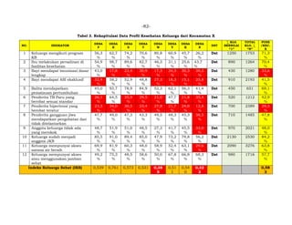 -82-
Tabel 3. Rekapitulasi Data Profil Kesehatan Keluarga dari Kecamatan X
NO. INDIKATOR
DESA
P
DESA
R
DESA
S
DESA
T
DESA
W
DESA
Y
DESA
K
DESA
N
DST
∑ KLG
BERNILAI
“1”
TOTAL
KLG- ∑
“N”
PUSK
/KEC.
X
1 Keluarga mengikuti program
KB
56,3
%
62,7
%
74,2
%
70,6
%
80,8
%
60,9
%
45,7
%
26,2
%
Dst 1250 1753 71,3
%
2 Ibu melakukan persalinan di
fasilitas kesehatan
54,9
%
98,7
%
89,6
%
82,7
%
46,3
%
31,1
%
25,6
%
43,7
%
Dst 890 1264 70,4
%
3 Bayi mendapat imunisasi dasar
lengkap
43,0
%
17,8
%
23,4
%
30,9
%
17,3
%
34,3
%
30,3
%
39,3
%
Dst 430 1280 33,6
%
4 Bayi mendapat ASI eksklusif 32,4
%
58,2
%
52,9
%
48,8
%
27,3
%
18,3
%
15,1
%
25,8
%
Dst 910 2193 41,5
%
5 Balita mendapatkan
pematauan pertumbuhan
45,0
%
93,7
%
78,9
%
84,9
%
52,3
%
62,1
%
56,3
%
41,4
%
Dst 450 651 69,1
%
6 Penderita TB Paru yang
berobat sesuai standar
26,1
%
64,5
%
35,9
%
29,5
%
21,0
%
47,7
%
21,8
%
35,4
%
Dst 520 1212 42,9
%
7 Penderita hipertensi yang
berobat teratur
23,3
%
34,0
%
30,5
%
23,4
%
27,8
%
21,7
%
24,0
%
12,8
%
Dst 700 2389 29,3
%
8 Penderita gangguan jiwa
mendapatkan pengobatan dan
tidak ditelantarkan
47,7
%
49,0
%
47,3
%
43,3
%
49,5
%
48,3
%
45,3
%
38,5
%
Dst 710 1485 47,8
%
9 Anggota keluarga tidak ada
yang merokok
48,7
%
51,9
%
51,0
%
48,5
%
27,3
%
41,7
%
45,5
%
32,0
%
Dst 970 2021 48,0
%
10 Keluarga sudah menjadi
anggota JKN
85,5
%
91,0
%
89,4
%
85,0
%
47,9
%
73,2
%
79,8
%
56,2
%
Dst 2130 2530 84,2
%
11 Keluarga mempunyai akses
sarana air bersih
69,9
%
81,9
%
60,3
%
48,0
%
58,9
%
52,4
%
63,1
%
29,6
%
Dst 2090 3276 63,8
%
12 Keluarga mempunyai akses
atau menggunakan jamban
sehat
49,2
%
75,3
%
48,5
%
58,6
%
50,0
%
67,8
%
66,8
%
68,3
%
Dst 980 1716 57,7
%
Indeks Keluarga Sehat (IKS) 0,539 0,761 0,573 0,531 0,38
5
0,51
1
0,54
0
0,32
2
0,58
3
 
