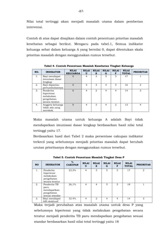 -87-
Nilai total tertinggi akan menjadi masalah utama dalam pemberian
intervensi.
Contoh di atas dapat disajikan dalam contoh penentuan prioritas masalah
kesehatan sebagai berikut. Mengacu pada tabel.1, Semua indikator
keluarga sehat dalam keluarga A yang bernilai 0, dapat ditentukan skala
prioritas masalah dengan menggunakan rumus tersebut.
Tabel 4. Contoh Penentuan Masalah Kesehatan Tingkat Keluarga
NO. INDIKATOR
NILAI
KELUARGA
NILAI
U
NILAI
S
NILAI
G
NILAI
F
NILAI
TOTAL
PRIORITAS
1. Bayi mendapat
imunisasi dasar
lengkap
0 4 3 5 5 17 1
2. Bayi dipantau
pertumbuhannya
0 4 3 4 5 16 2
3. Penderita
hipertensi
melakukan
pengobatan
secara teratur.
0 4 2 4 4 14 3
4. Anggota keluarga
tidak ada yang
merokok.
0 4 3 4 2 13 4
Maka masalah utama untuk keluarga A adalah Bayi tidak
mendapatkan imunisasi dasar lengkap berdasarkan hasil nilai total
tertinggi yaitu 17.
Berdasarkan hasil dari Tabel 2 maka persentase cakupan indikator
terkecil yang sebelumnya menjadi prioritas masalah dapat berubah
urutan prioritasnya dengan menggunakan rumus tersebut.
Tabel 5. Contoh Penentuan Masalah Tingkat Desa P
NO INDIKATOR
%
CAKUPAN
NILAI
U
NILAI
S
NILAI
G
NILAI
F
NILAI
TOTAL
PRIORITAS
1. Penderita
hipertensi
melakukan
pengobatan
secara teratur
23,3% 4 3 5 5 17 2
2. Penderita TB
paru
mendapatkan
pengobatan
sesuai standar
26,1% 4 4 5 5 18 1
3. Bayi mendapat
ASI eksklusif
32.4% 4 2 4 4 14 3
Maka terjadi perubahan atas masalah utama untuk desa P yang
sebelumnya hipertensi yang tidak melakukan pengobatan secara
teratur menjadi penderita TB paru mendapatkan pengobatan sesuai
standar berdasarkan hasil nilai total tertinggi yaitu 18
 